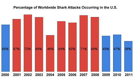 Percentage of Worldwide Shark Attacks Occurring in the US, 2000-2011. 