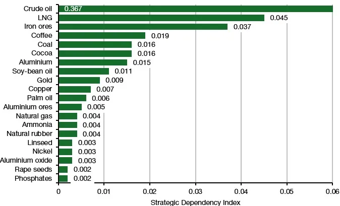 Coffee Among The Top 4 Most Consequential EU Imports