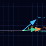 Vector Dot Product Visualizer, a mathematical toy thumbnail by Mike Kupietz