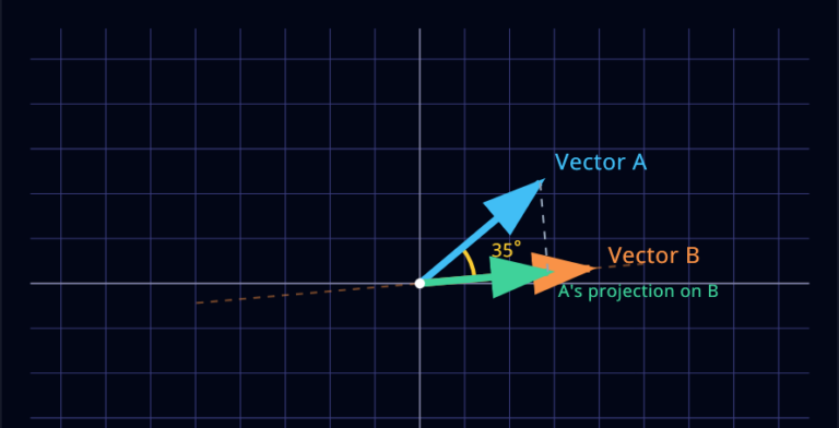 Dot Product Visualizer, a mathematical toy