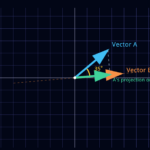 Vector Dot Product Visualizer, a mathematical toy thumbnail by Mike Kupietz
