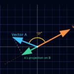 Vector Dot Product Visualizer, a mathematical toy thumbnail by Mike Kupietz