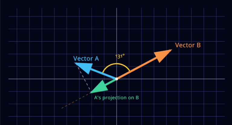 Vector Dot Product Visualizer, a mathematical toy