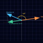 Vector Dot Product Visualizer, a mathematical toy thumbnail by Mike Kupietz