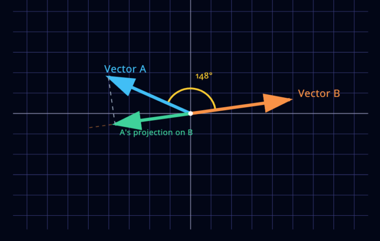 Vector Dot Product Visualizer, a mathematical toy