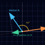 Vector Dot Product Visualizer, a mathematical toy thumbnail by Mike Kupietz